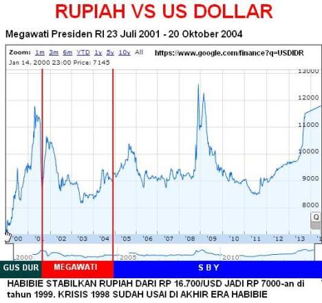 Grafik Rupiah vs Dollar