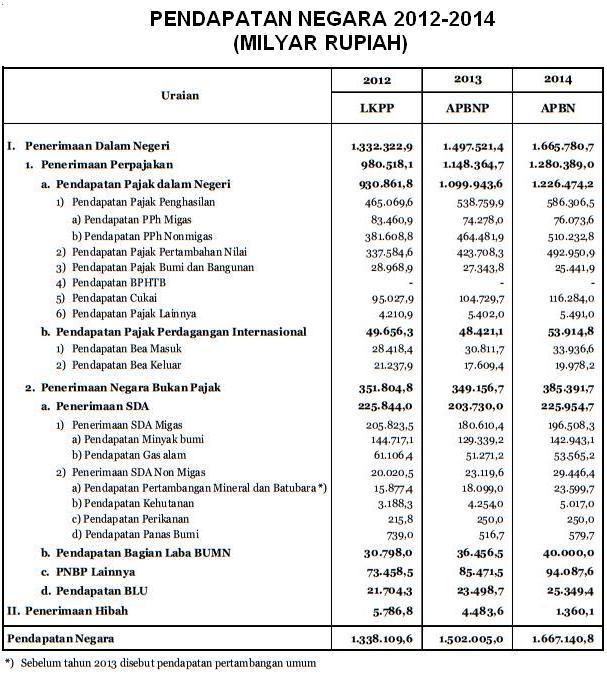 Pendapatan dan Belanja Negara Indonesia Tahun 2014 Info 